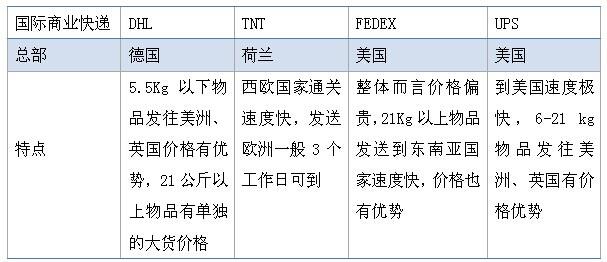 五种东莞跨境电商物流模式你都了解吗？